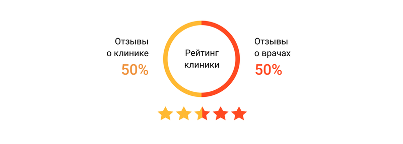 соотношение звезд в рейтинге клиники